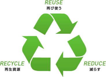 REUSE 再び使う　REDUCE 減らす　RECYCLE 再生資源